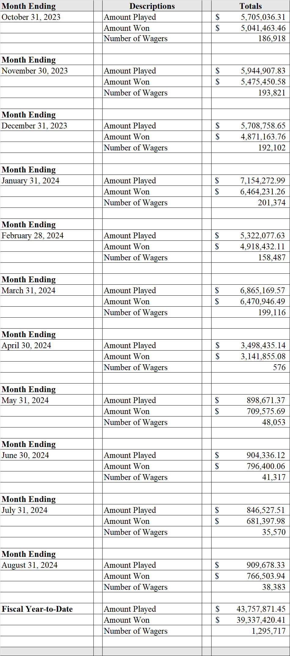 DC Lottery Sports Wagering Monthly Report – August 2024 (GAMBETDC)