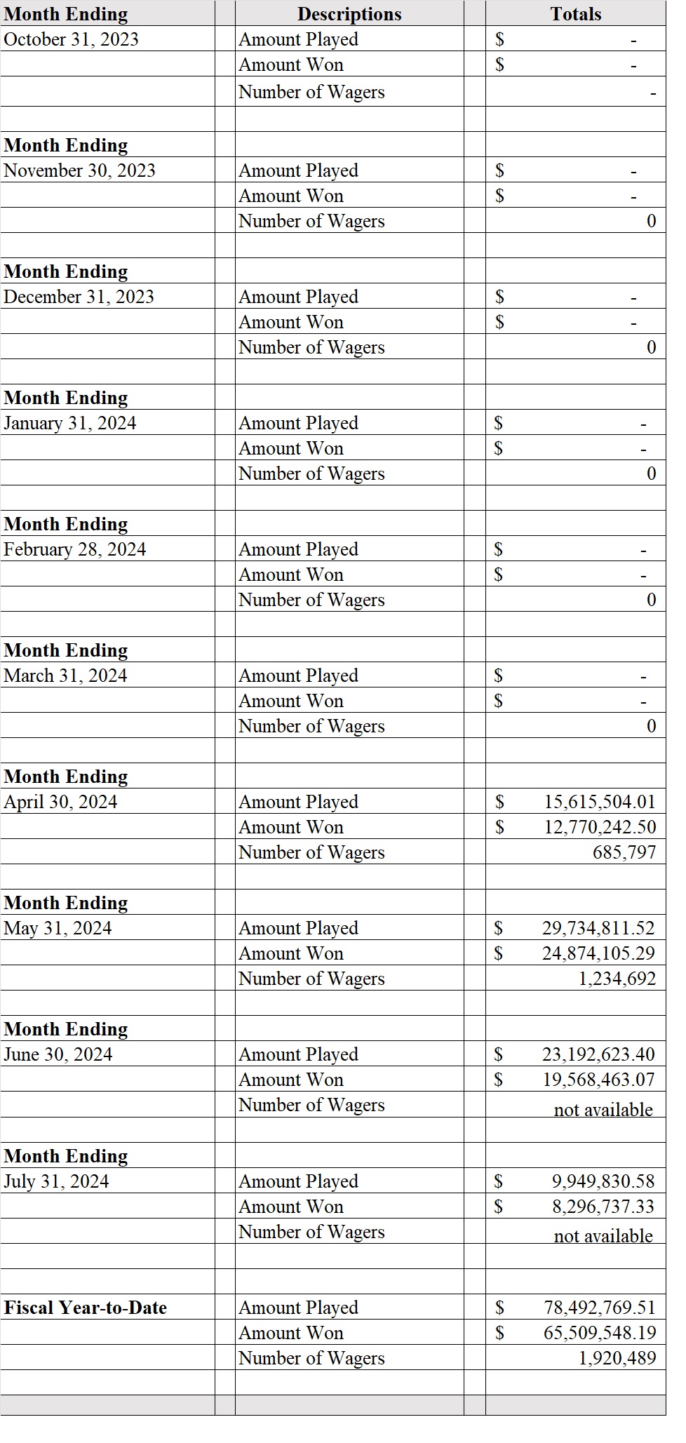 DC Lottery Sports Wagering Monthly Report – July 2024 (FanDuel)