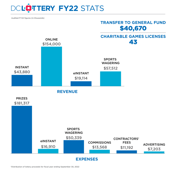 FY22 bar chart