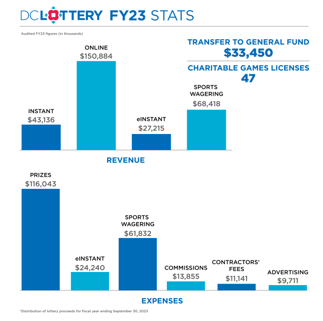 FY23 financials bar chart