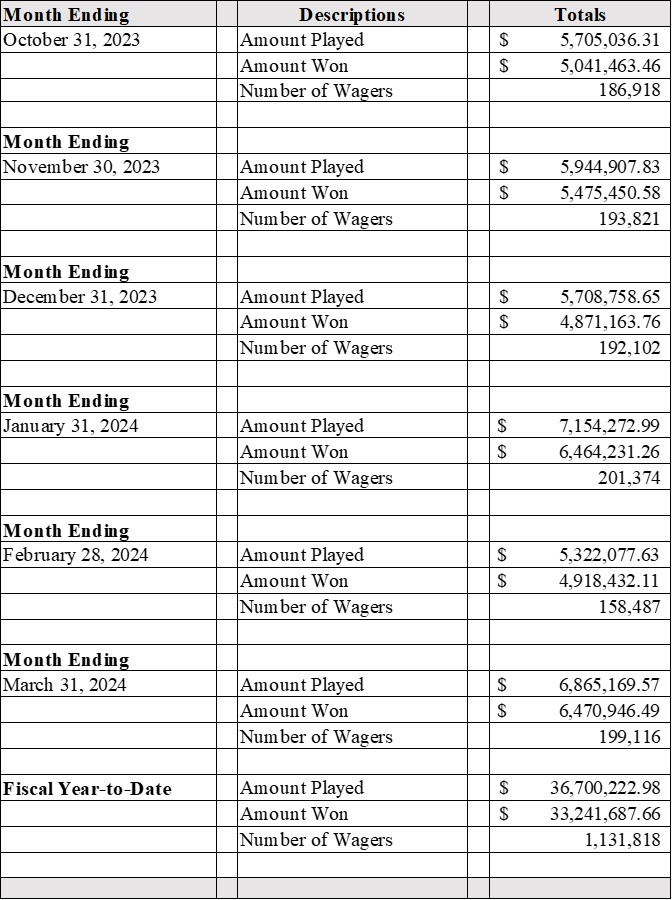 GambetDC Monthly Sports Wagering Report