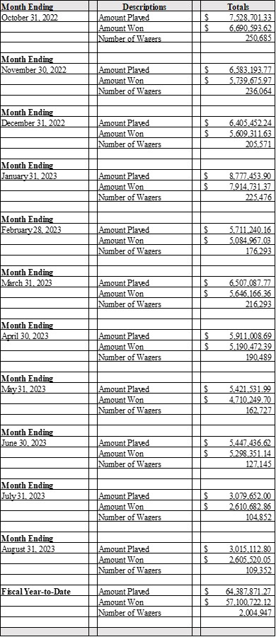 FY 2023 Monthly GambetDC Report (Unaudited)