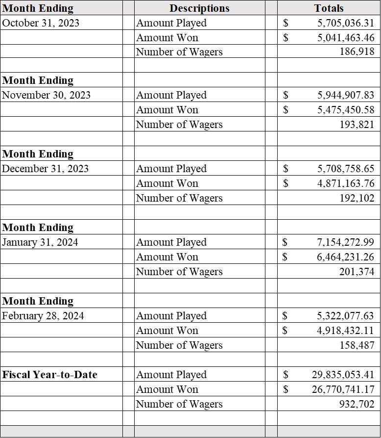 GambetDC Monthly Sports Wagering Report