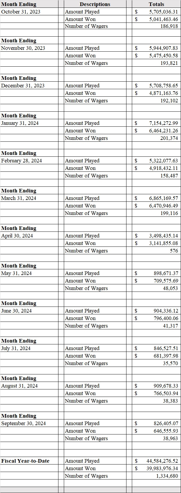 DC Lottery Sports Wagering Monthly Report – September 2024 (GAMBETDC)