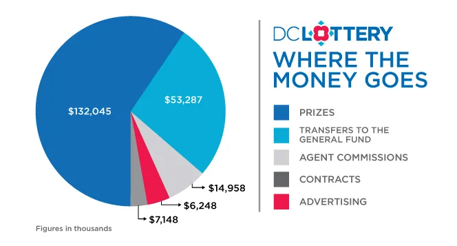 Where the Money Goes Pie Chart - 2016