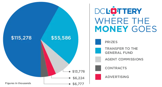 Where the Money Goes Pie Chart - 2015