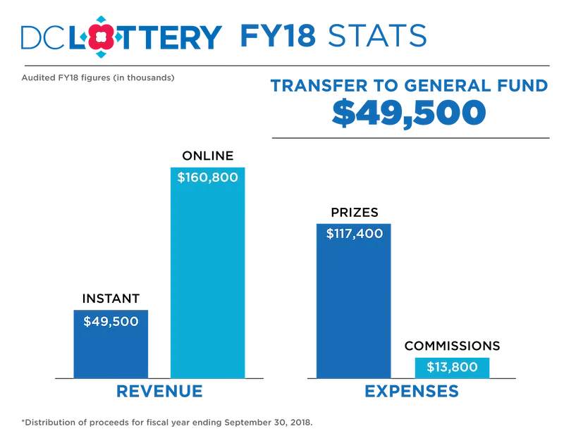 Where the Money Goes Graph - 2018